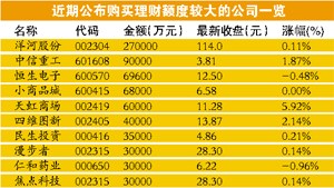 富足忙理财 107家上市公司玩转286亿元“闲钱”