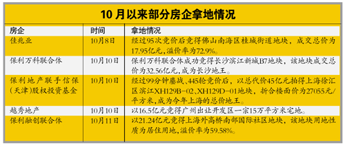 海外融资热 房企买地忙