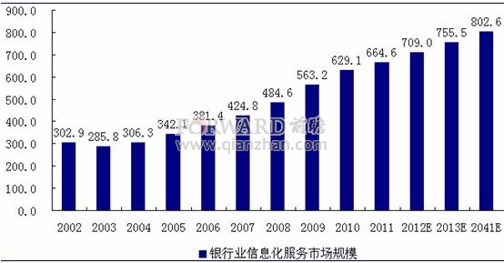 喜忧并存预示银行业信息化仍需提速