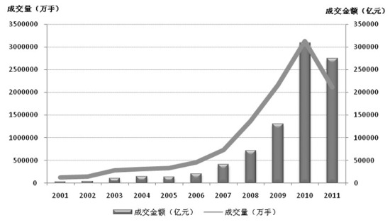 中国期货市场有效性的简单实证研究