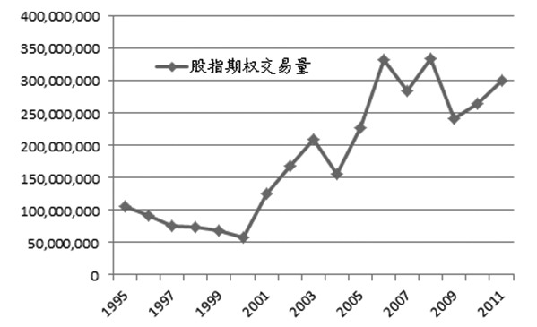 美国股指期权市场的发展