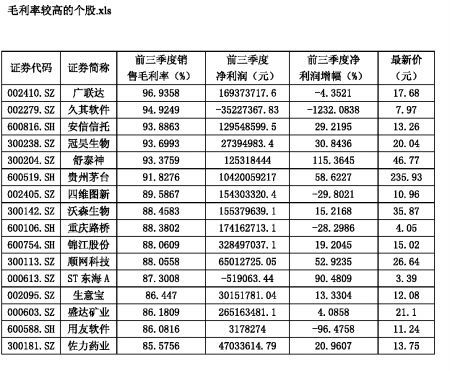 毛利率较高的个股基本情况一览