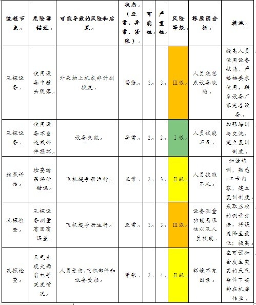 孔探工作中的风险管理