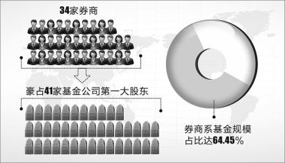 布局资产管理券商系基金股权集中化