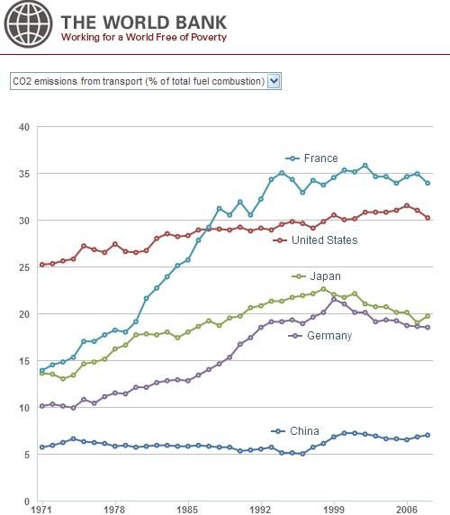 GDP最高5国：美中日德法1971-2008年国内交通运输产生二氧化碳排量在所有燃料排量中占比变化图