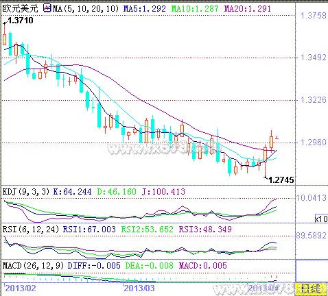 欧元兑美元徘徊1.30关口，欧洲局势依然忧心