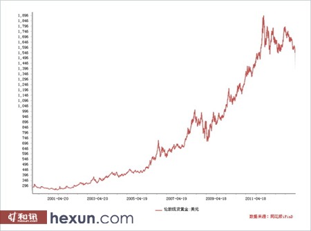 伦敦现货黄金走势图