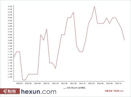 日本核心CPI