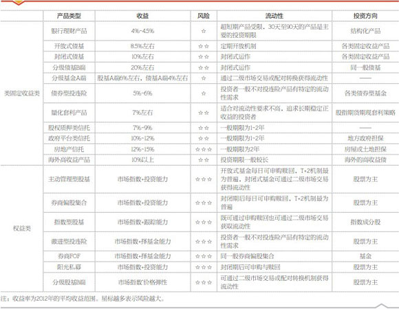 当前主流的中长期投资工具