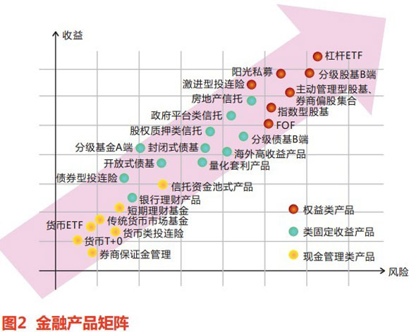 当前主流的中长期投资工具