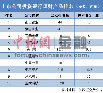 129家上市公司470亿购理财南山铝业单季买46亿