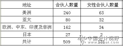 安永全球新任５０９名为各成员公司新合伙人