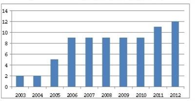 图1 2003—2012年中国保险资产管理公司数量状况一览