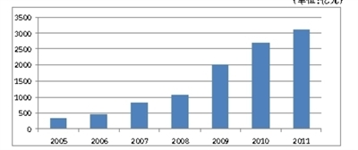 图2 2005—2011年人保资产管理公司受托资产管理规模变化 （单位：亿元）