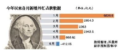 6月外汇占款成年内首次负增长