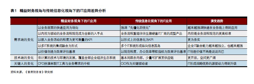 精益财务ＩＴ法则：再打造竞争优势