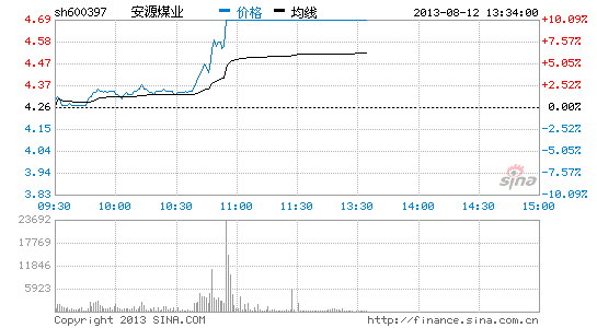 大宗商品需求向好煤炭有色大面积涨停