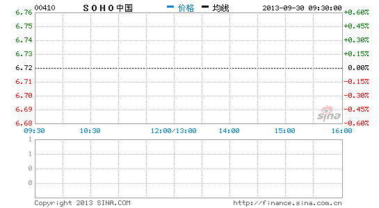 SOHO中国获75亿元银团贷款