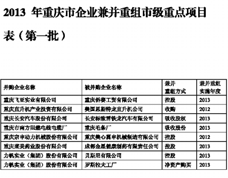 2013年重庆市企业兼并重组市级重点项目表第一批