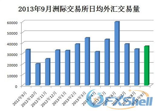 9月份洲际交易所外汇交易量