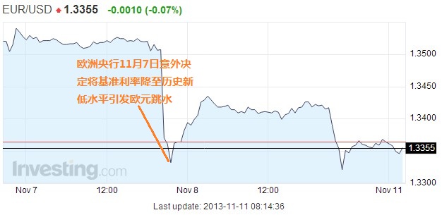 欧洲央行：可能进一步降息 保证再融资问题