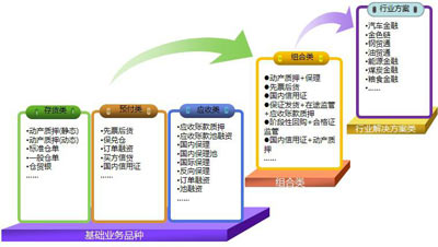 图1：华润银行供应链金融产品架构