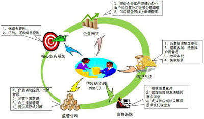 图2：华润银行供应链金融系统关联关系