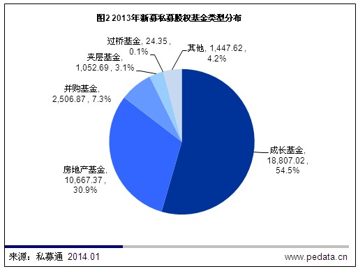 清科数据：2013年PE市场低开高走 募集金额同比增长36.3%