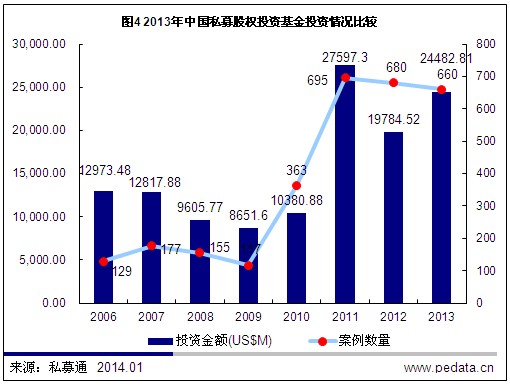 清科数据：2013年PE市场低开高走 募集金额同比增长36.3%