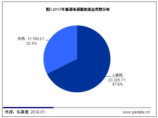 清科数据：2013年PE市场低开高走 募集金额同比增长36.3%