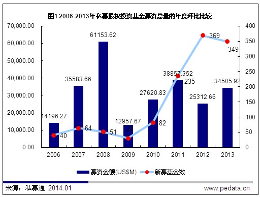 清科数据：2013年PE市场低开高走 募集金额同比增长36.3%