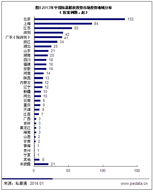 清科数据：2013年PE市场低开高走 募集金额同比增长36.3%