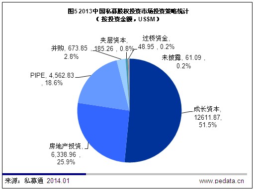 清科数据：2013年PE市场低开高走 募集金额同比增长36.3%