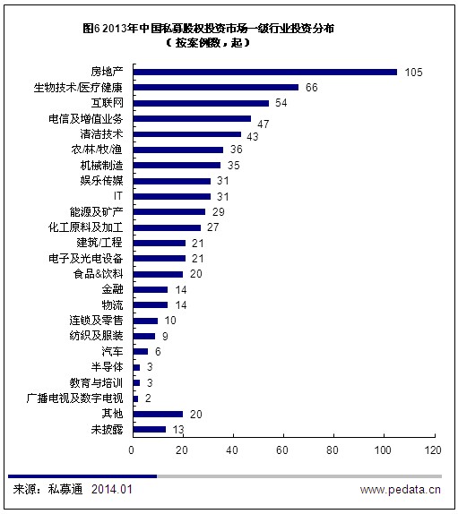 清科数据：2013年PE市场低开高走 募集金额同比增长36.3%