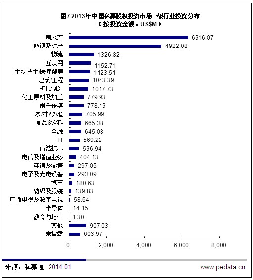 清科数据：2013年PE市场低开高走 募集金额同比增长36.3%