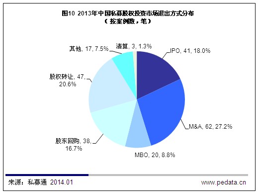 清科数据：2013年PE市场低开高走 募集金额同比增长36.3%