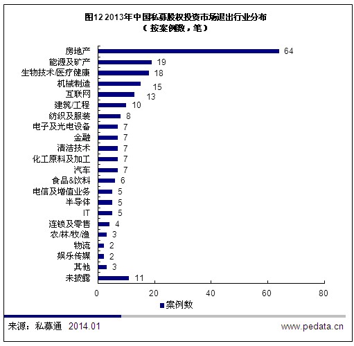 清科数据：2013年PE市场低开高走 募集金额同比增长36.3%