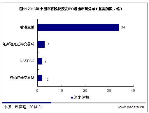 清科数据：2013年PE市场低开高走 募集金额同比增长36.3%