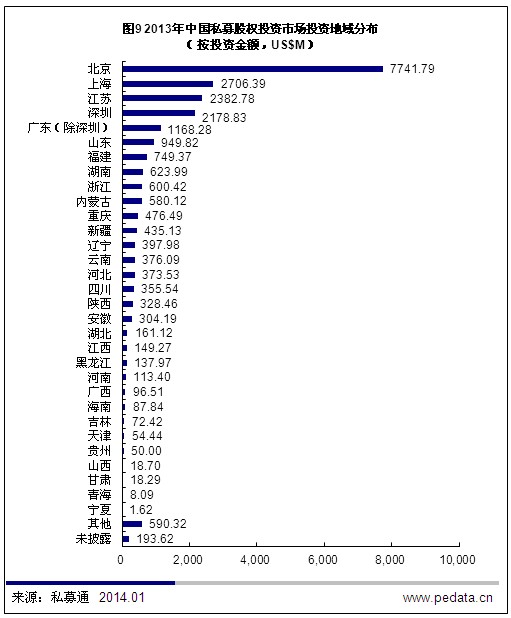 清科数据：2013年PE市场低开高走 募集金额同比增长36.3%