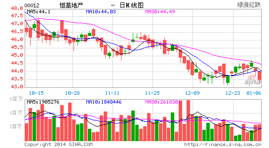 恒地订立138亿元银团贷款