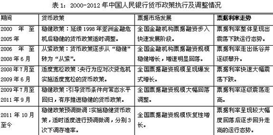 票据利率趋势分析与研究