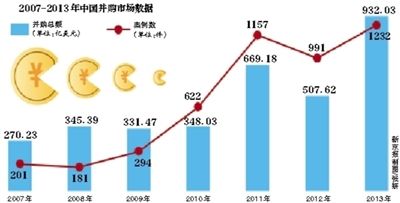 报告称去年互联网并购额暴涨9倍