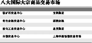 八大国际大宗商品交易市场