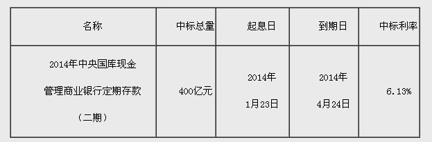 央行400亿国库现金管理商业银行定期存款今日招标