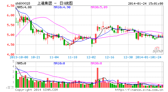 上港46亿定增上海银行自贸区打通贸易融资链