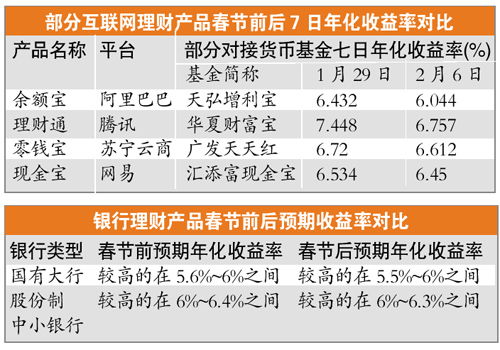 货基收益率或在4%~5.2% 现金管理可持续关注