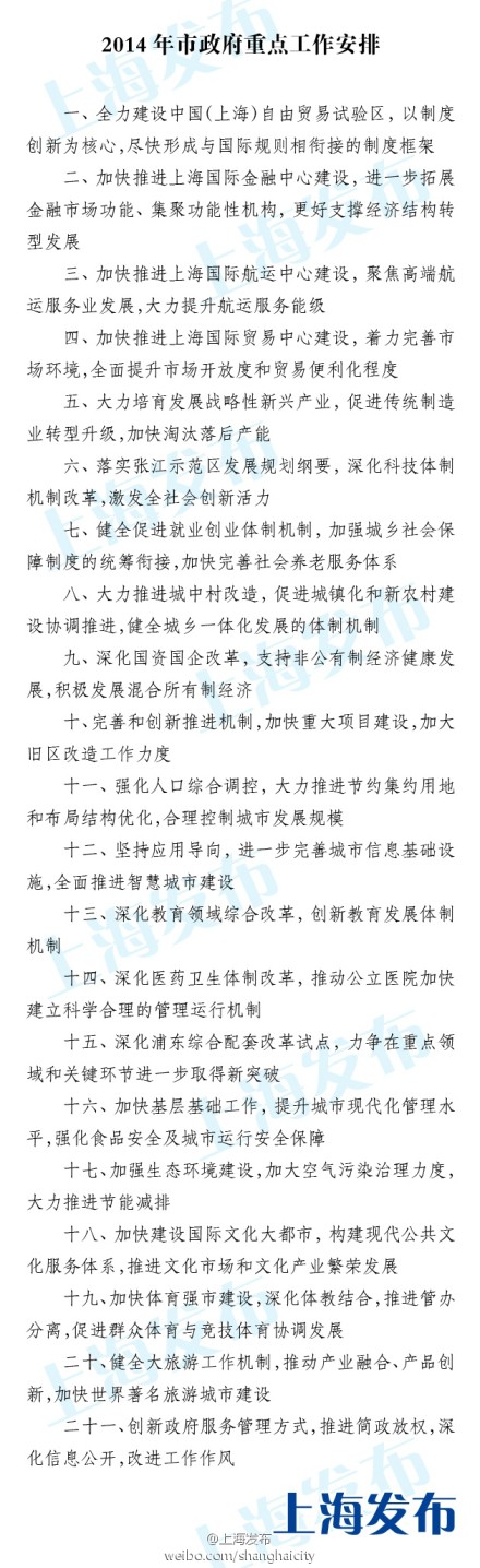 今年上海市政府21项重点工作确定 自贸区居首