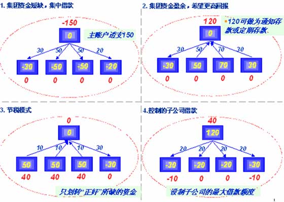 近看花旗银行现金池的四种典型