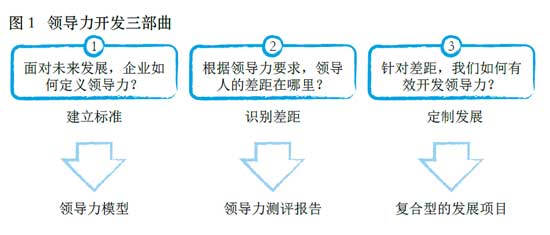 领导力开发三部曲