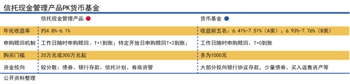 年化最高7.51% 货基逆袭信托现金管理